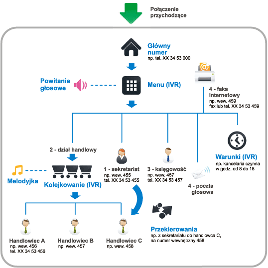 Schemat wirtualnej centrali