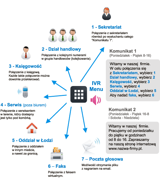 Przykładowa konfiguracja wirtualnej centrali