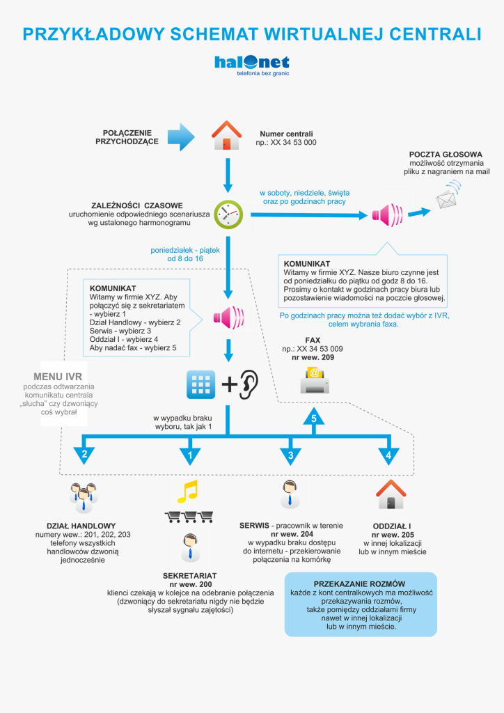 Schemat wirtualnej centrali